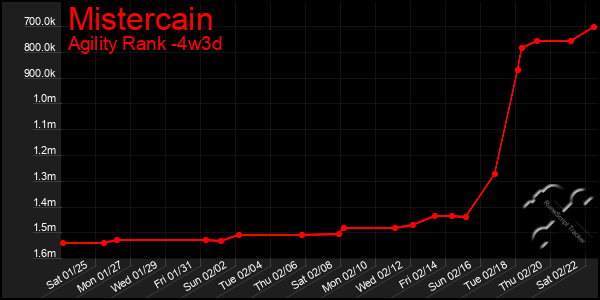 Last 31 Days Graph of Mistercain