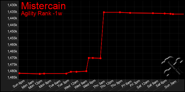 Last 7 Days Graph of Mistercain