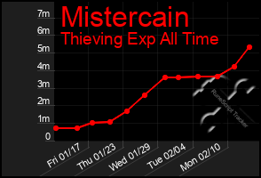 Total Graph of Mistercain