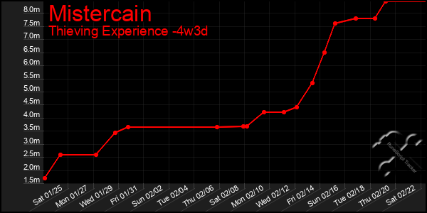 Last 31 Days Graph of Mistercain