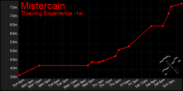 Last 7 Days Graph of Mistercain