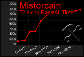 Total Graph of Mistercain