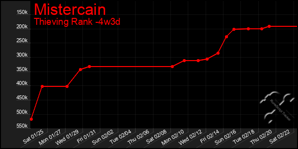 Last 31 Days Graph of Mistercain