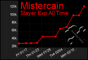 Total Graph of Mistercain