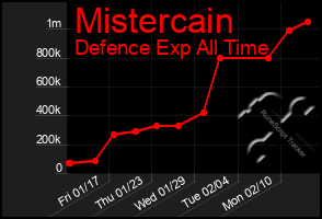 Total Graph of Mistercain