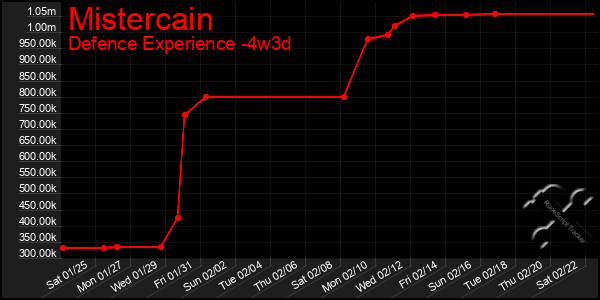 Last 31 Days Graph of Mistercain