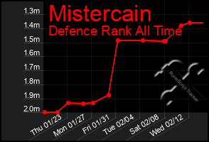 Total Graph of Mistercain