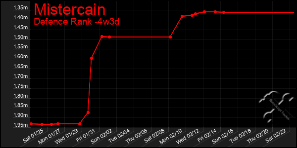 Last 31 Days Graph of Mistercain