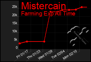 Total Graph of Mistercain