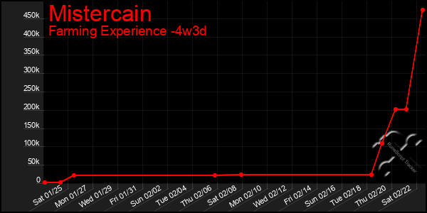 Last 31 Days Graph of Mistercain