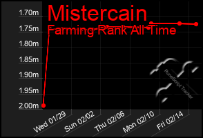 Total Graph of Mistercain