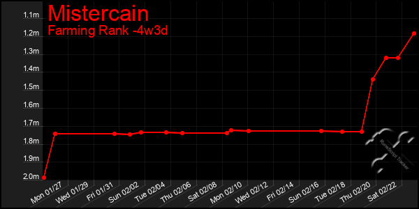 Last 31 Days Graph of Mistercain