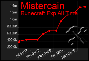 Total Graph of Mistercain