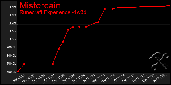 Last 31 Days Graph of Mistercain