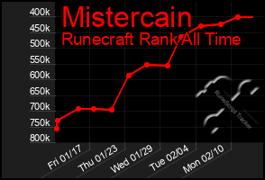 Total Graph of Mistercain