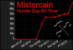 Total Graph of Mistercain