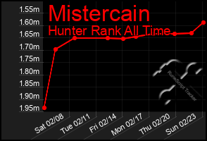 Total Graph of Mistercain