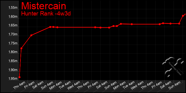 Last 31 Days Graph of Mistercain