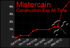 Total Graph of Mistercain