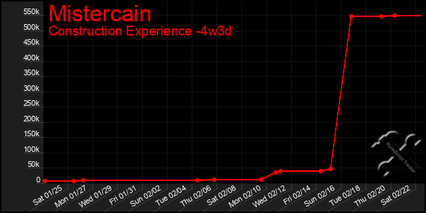 Last 31 Days Graph of Mistercain