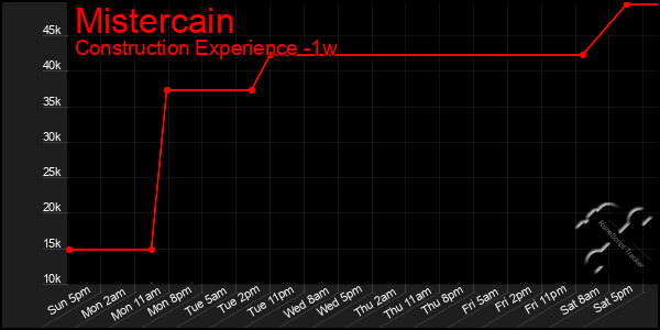 Last 7 Days Graph of Mistercain