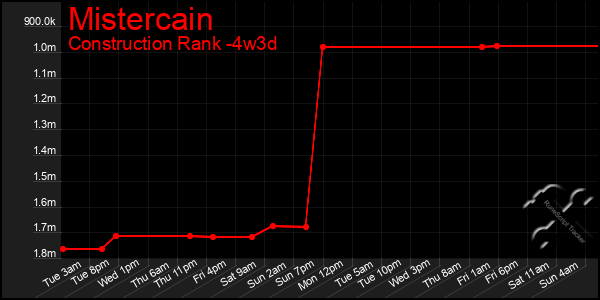 Last 31 Days Graph of Mistercain