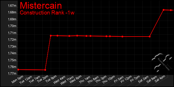 Last 7 Days Graph of Mistercain