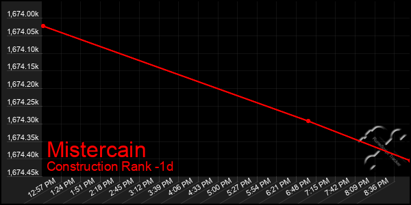 Last 24 Hours Graph of Mistercain