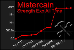 Total Graph of Mistercain