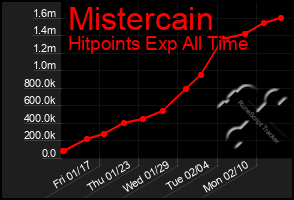 Total Graph of Mistercain