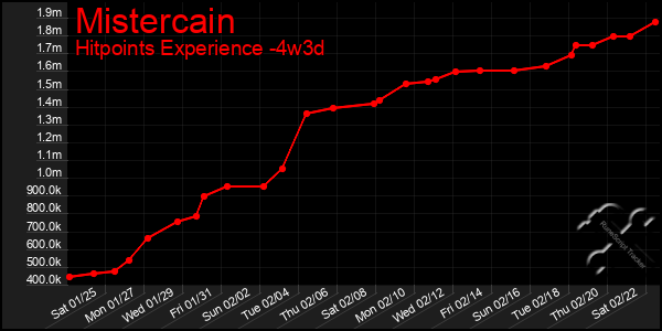 Last 31 Days Graph of Mistercain