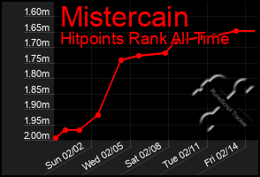 Total Graph of Mistercain