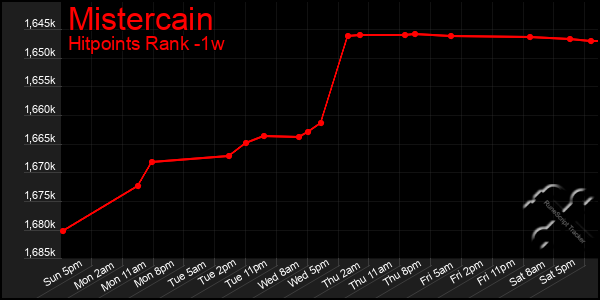 Last 7 Days Graph of Mistercain