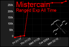 Total Graph of Mistercain