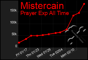 Total Graph of Mistercain