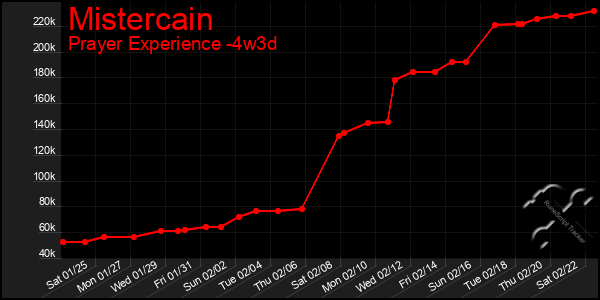 Last 31 Days Graph of Mistercain