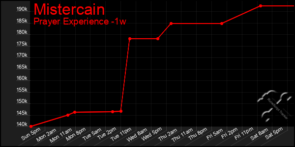 Last 7 Days Graph of Mistercain