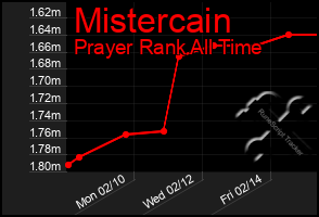 Total Graph of Mistercain