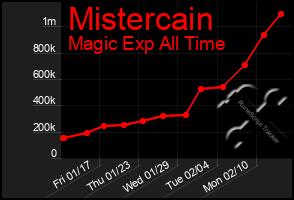 Total Graph of Mistercain