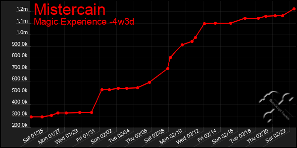 Last 31 Days Graph of Mistercain