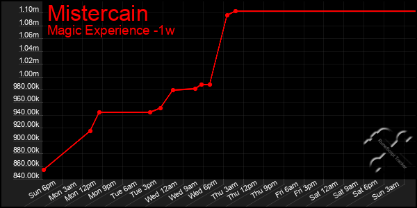 Last 7 Days Graph of Mistercain