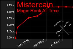 Total Graph of Mistercain