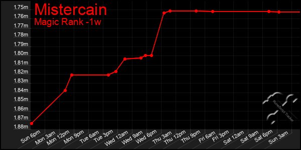 Last 7 Days Graph of Mistercain