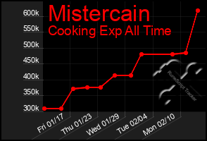 Total Graph of Mistercain