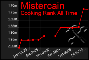 Total Graph of Mistercain