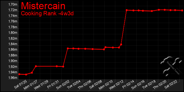 Last 31 Days Graph of Mistercain