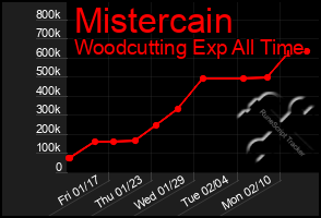 Total Graph of Mistercain