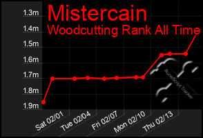 Total Graph of Mistercain