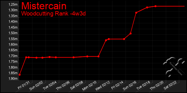 Last 31 Days Graph of Mistercain