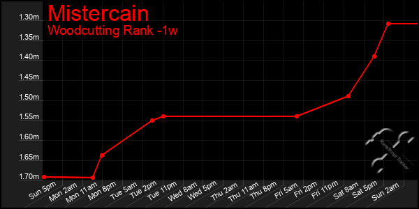 Last 7 Days Graph of Mistercain